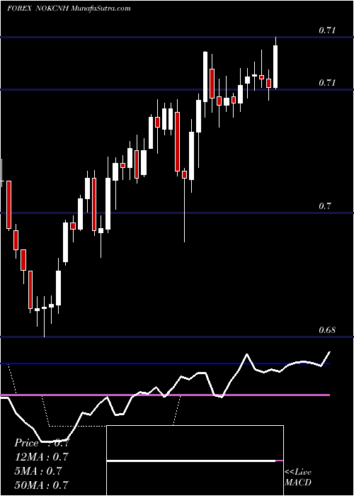  Daily chart Norwegian Krone / Renminbi (Offshore)