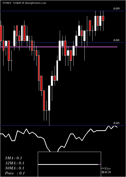  Daily chart Norwegian Krone / Euro Dollar