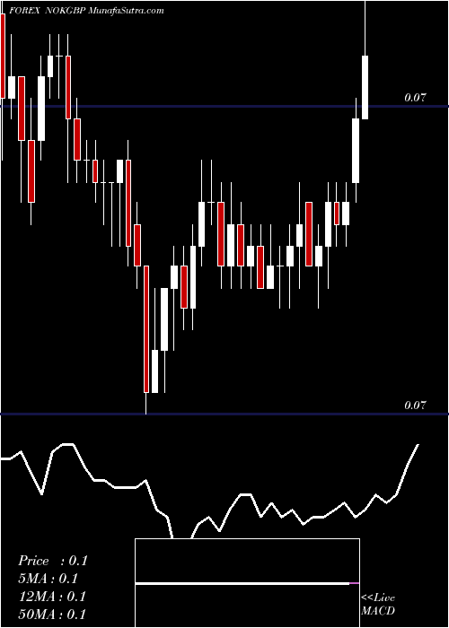  Daily chart Norwegian Krone / Pound Sterling
