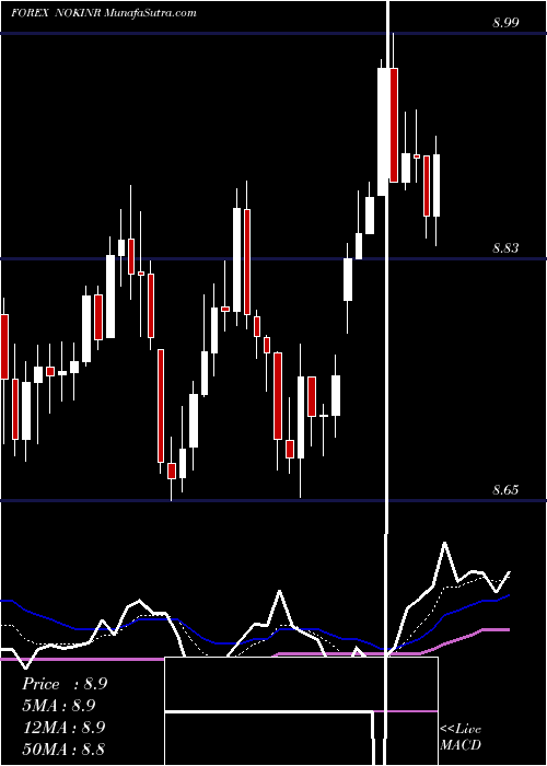  Daily chart NorwegianKrone
