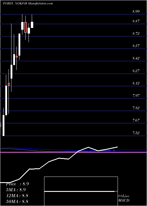  monthly chart NorwegianKrone