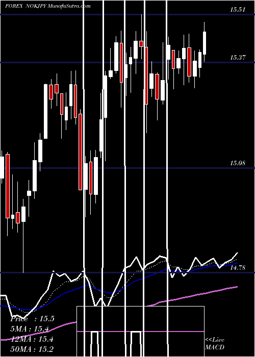  Daily chart NorwegianKrone