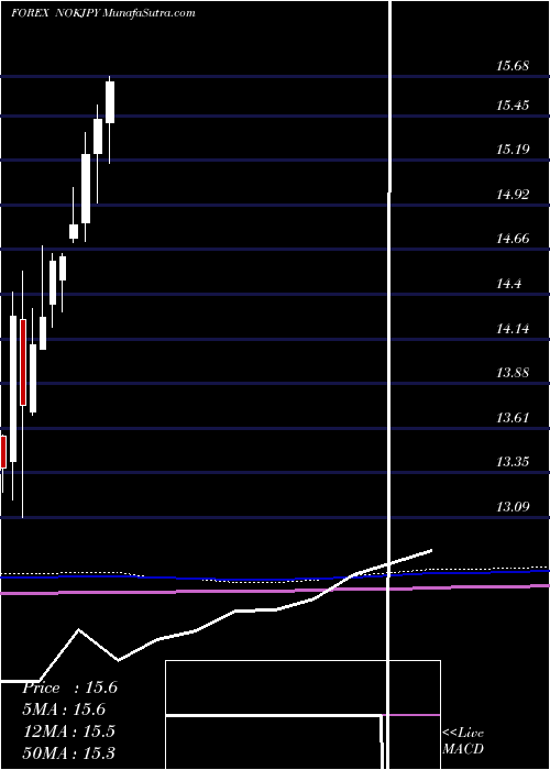  monthly chart NorwegianKrone