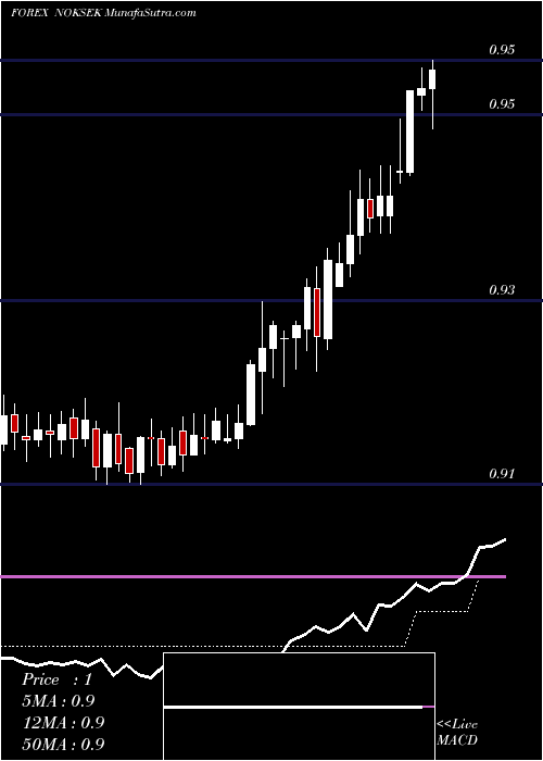  Daily chart Norwegian Krone / Swedish Krona