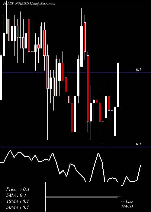  Daily chart Norwegian Krone / US Dollar