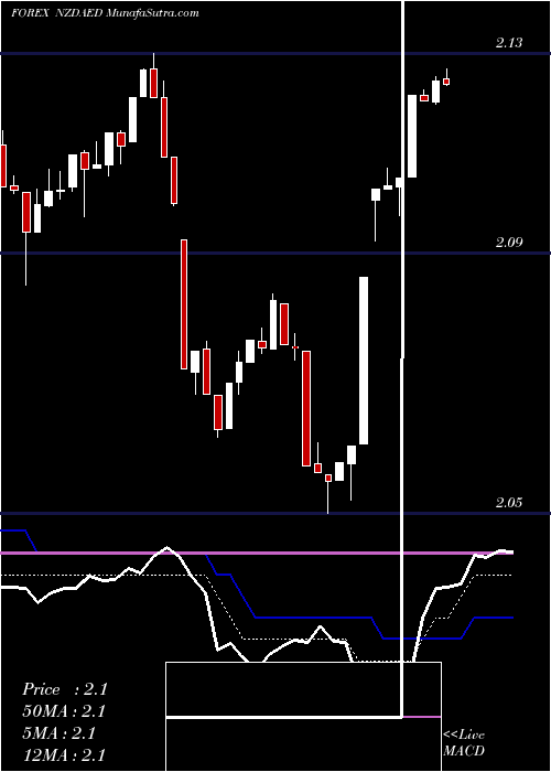  Daily chart NewZealand