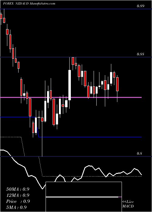  Daily chart New Zealand Dollar / Australian Dollar
