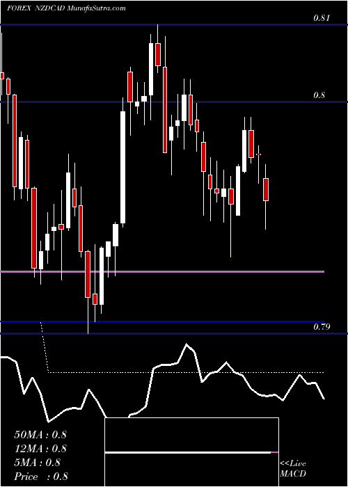  Daily chart New Zealand Dollar / Canadian Dollar