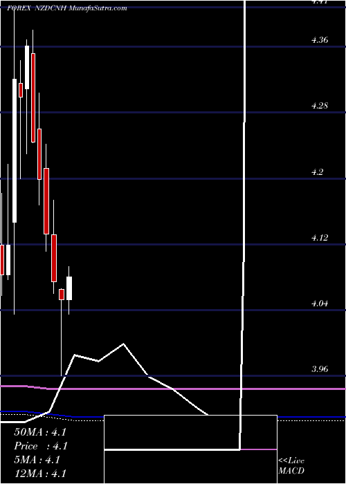  monthly chart NewZealand