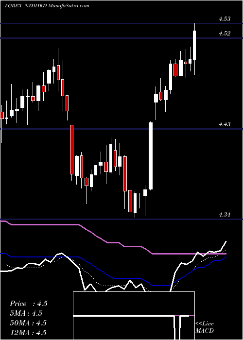  Daily chart NewZealand