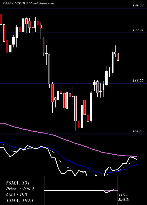  Daily chart New Zealand Dollar / Hungarian Forint