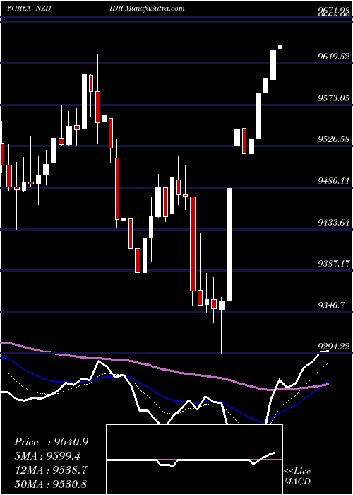  Daily chart NewZealand