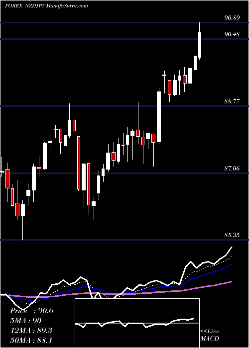  Daily chart NewZealand