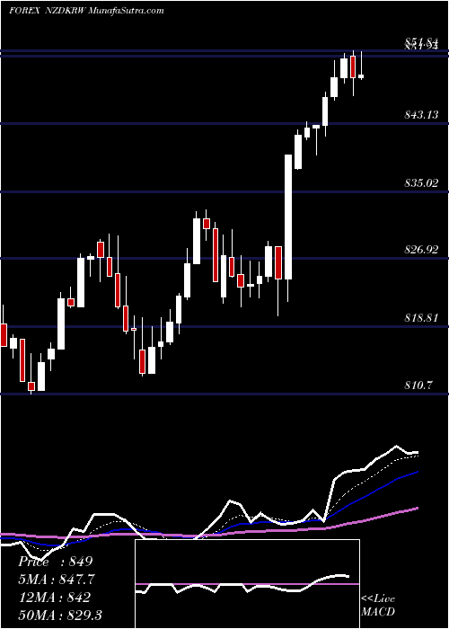  Daily chart NewZealand
