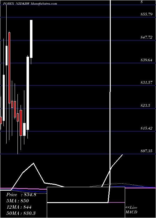  monthly chart NewZealand