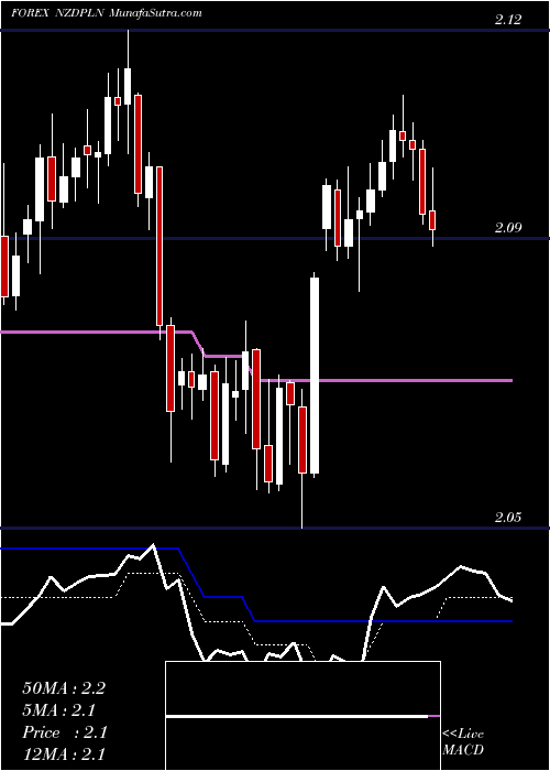  Daily chart New Zealand Dollar / Polish Zloty