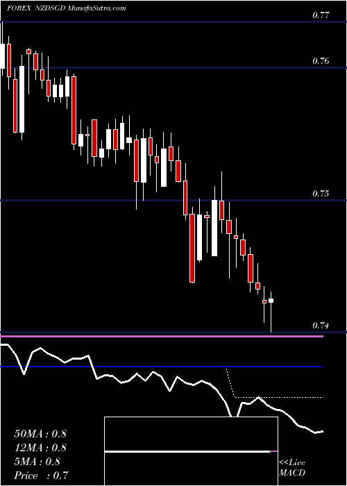  Daily chart New Zealand Dollar / Singapore Dollar
