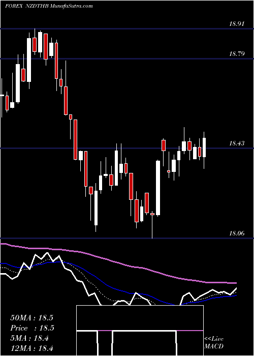  Daily chart NewZealand
