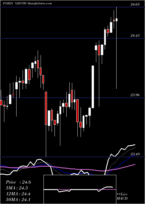  Daily chart NewZealand