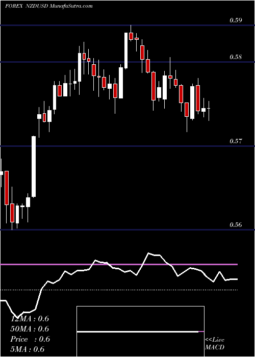  Daily chart New Zealand Dollar / US Dollar