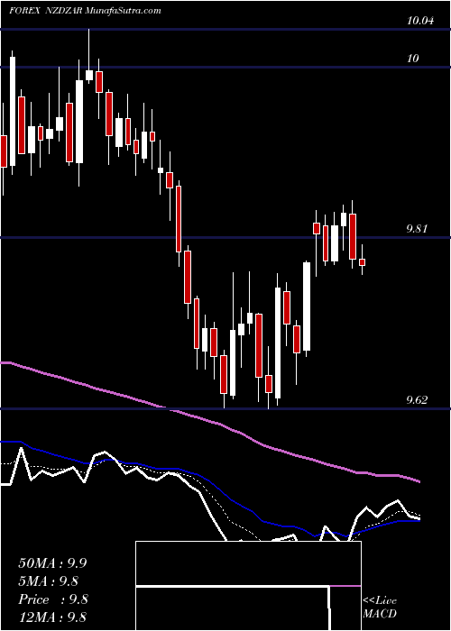  Daily chart NewZealand