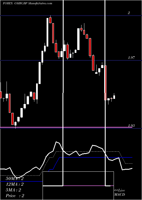  Daily chart RialOmani