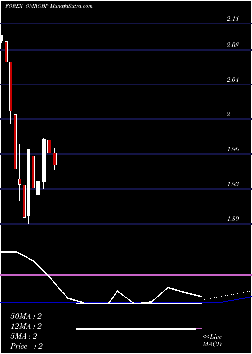  monthly chart RialOmani