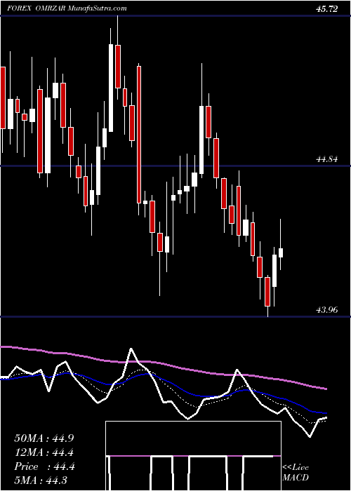  Daily chart RialOmani