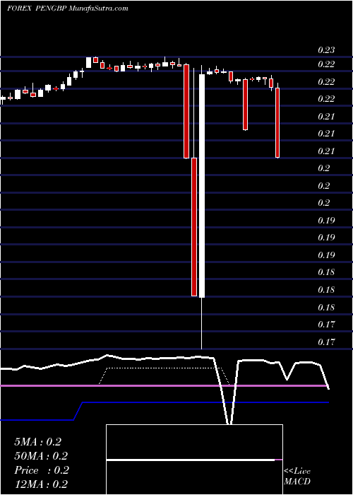 Daily chart Nuevo Sol / Pound Sterling