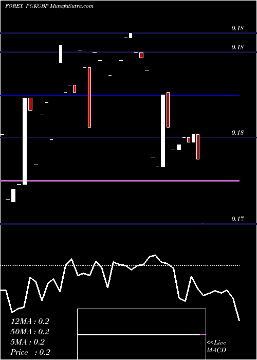  Daily chart Papua New Guinea Kina / Pound Sterling