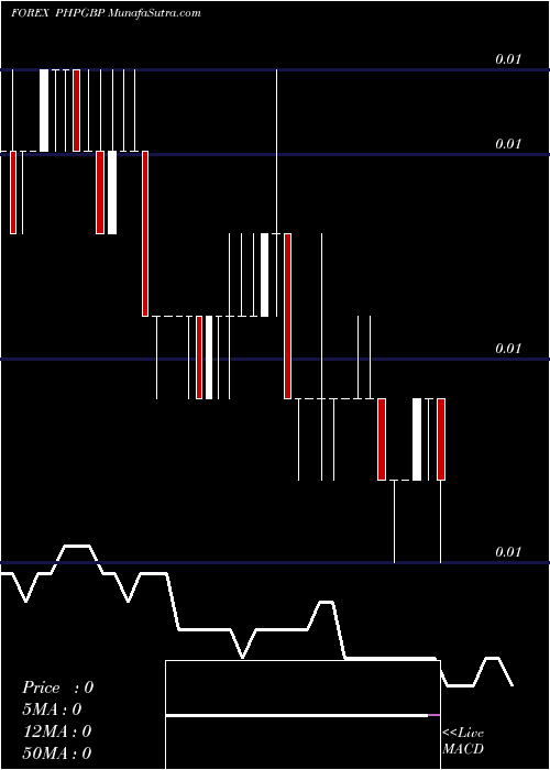  Daily chart Philippine Peso / Pound Sterling