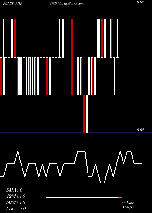  Daily chart Philippine Peso / US Dollar