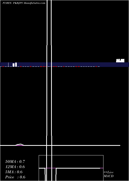  weekly chart PakistanRupee