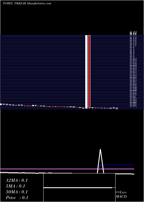  Daily chart Pakistan Rupee / South African Rand