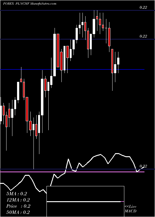  Daily chart Polish Zloty / Swiss Franc