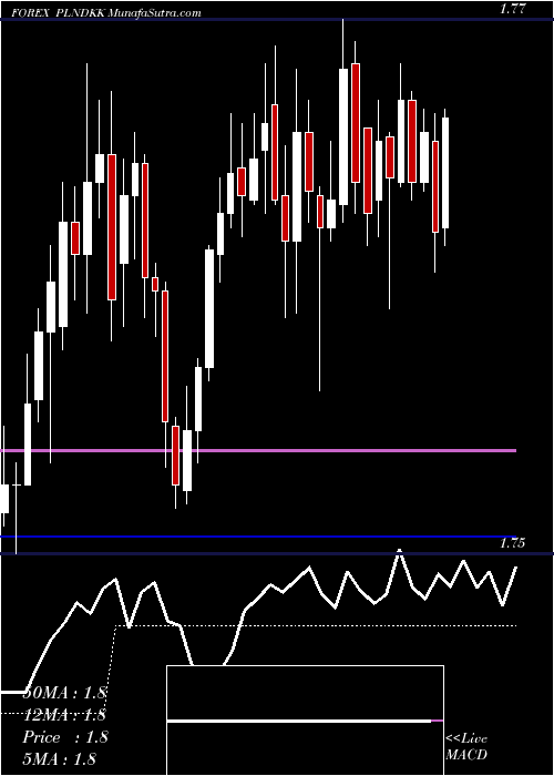  Daily chart PolishZloty