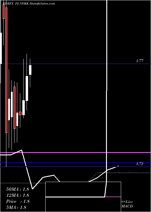  monthly chart PolishZloty