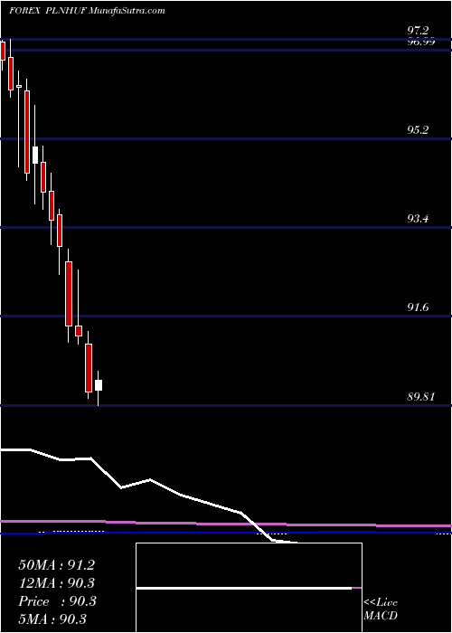  monthly chart PolishZloty