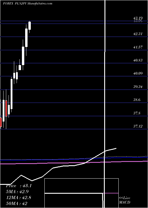  monthly chart PolishZloty