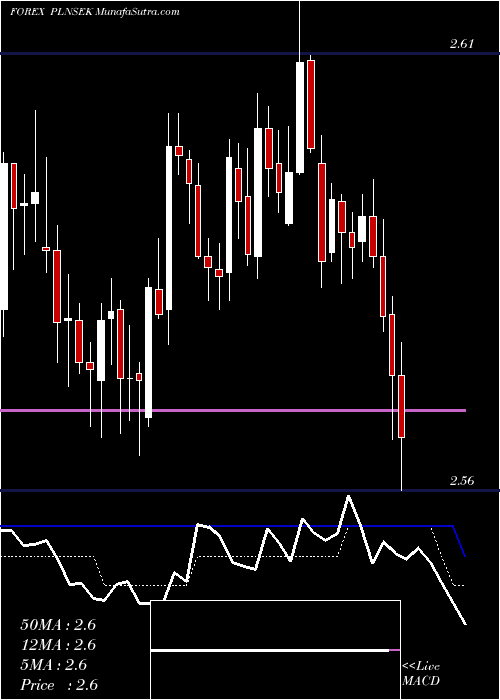  Daily chart PolishZloty