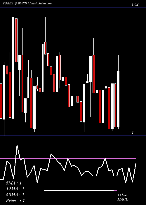  Daily chart Qatari Rial / UAE Dirham