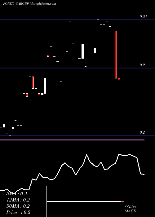 Daily chart Qatari Rial / Pound Sterling