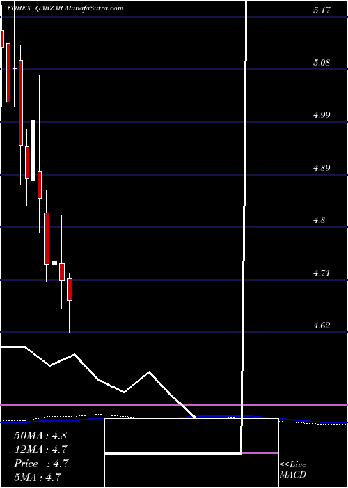  monthly chart QatariRial
