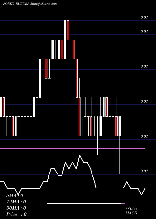 Daily chart Russian Ruble / Pound Sterling