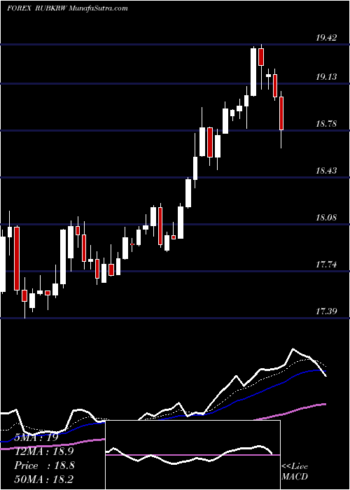  Daily chart RussianRuble