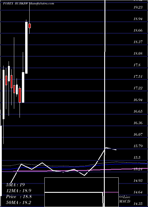  monthly chart RussianRuble