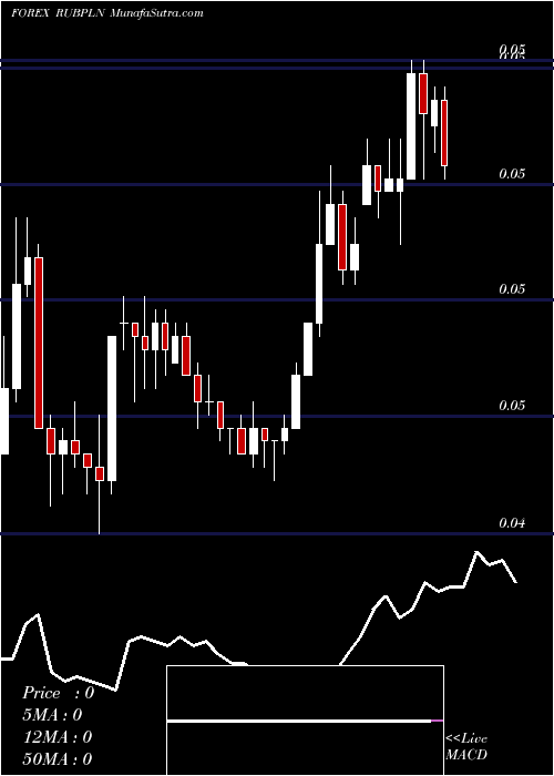  Daily chart Russian Ruble / Polish Zloty