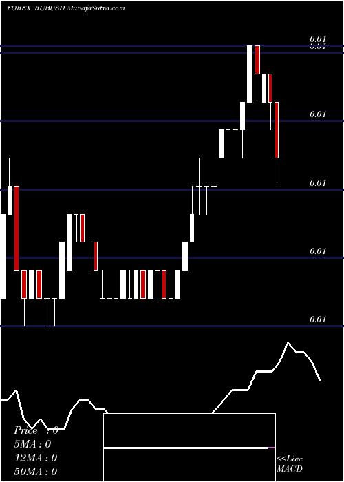  Daily chart Russian Ruble / US Dollar