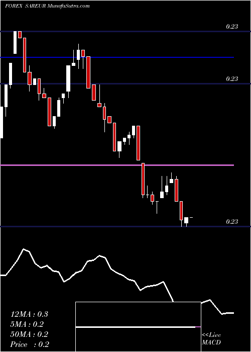  Daily chart Saudi Riyal / Euro Dollar