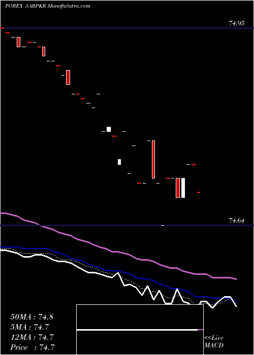  Daily chart Saudi Riyal / Pakistan Rupee